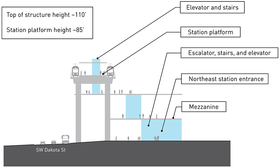 Cross-section drawing of elevated light rail station platform DEL 1a alternative. There is a track and train on each side of the elevated station platform approximately 85 feet above street level north-adjacent Southwest Dakota Street. The Northeast station entrance is on the west side of Southwest Dakota Street with elevators, escalators, and stairs that connect the station to mezzanines one and two levels below the elevated station platform. The higher of the two mezzanines is connected to the station platform with an elevator and stairs. The top of the proposed DEL 1a alternative elevated station platform is approximately 110 feet above street level.
